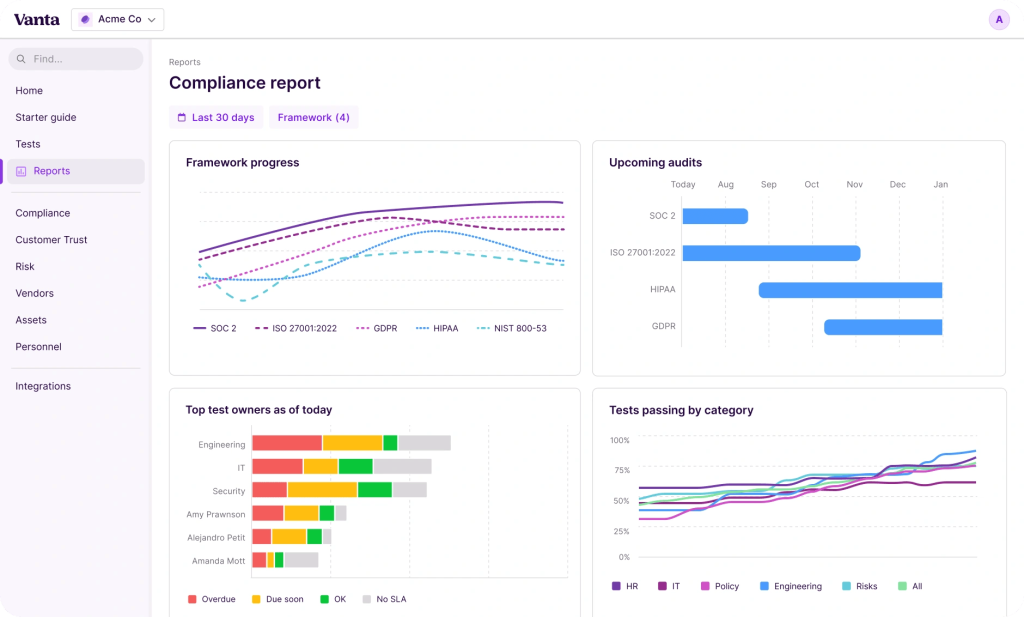 Vanta compliance report dashboard showing framework progress, upcoming audits, top test owners, and tests passing by category