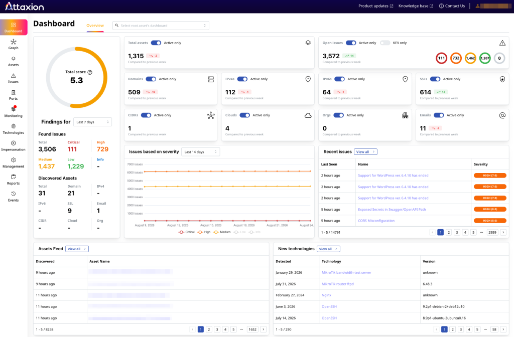 Attaxion dashboard shows newly discovered assets and vulnerabilities