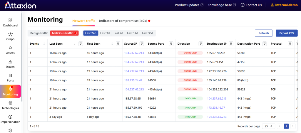 Attaxion LiveSight monitoring dashboard showing malicious network traffic and indicators of compromise