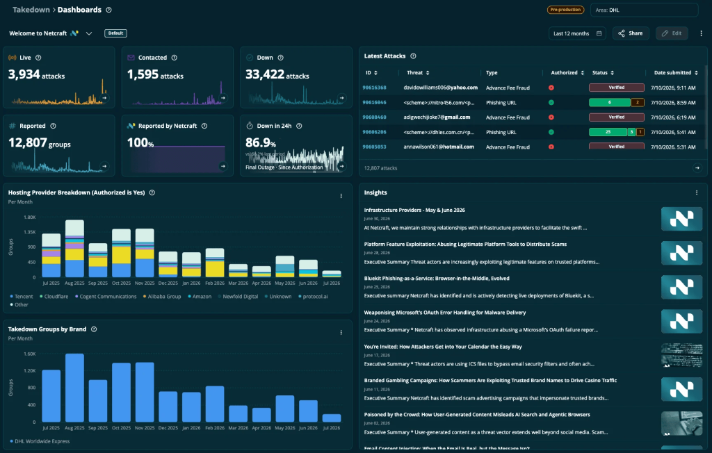 Netcraft takedown dashboard showing live, contacted, and down phishing attacks