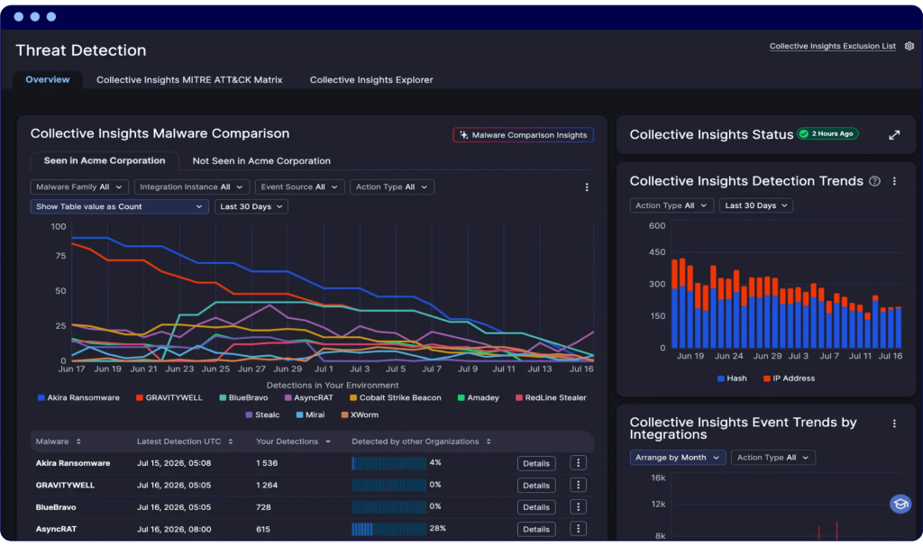 Recorded Future threat detection dashboard showing malware comparison and detection trends