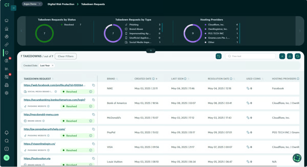Check Point Exposure Management dashboard showing takedown requests by status and hosting provider