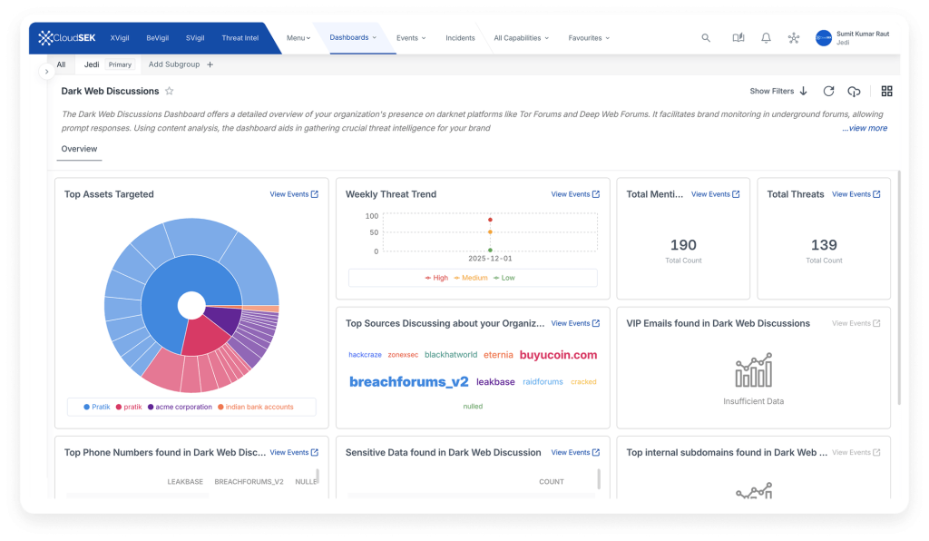 CloudSEK dark web discussions dashboard showing top targeted assets and weekly threat trend