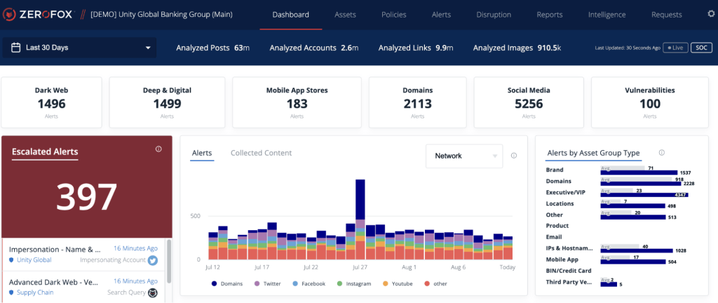 ZeroFox HNTR platform dashboard showing alerts across dark web, domains, and social media