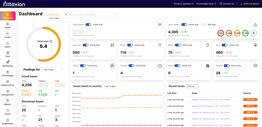 Attaxion Core dashboard showing total risk score, discovered assets, and found issues
